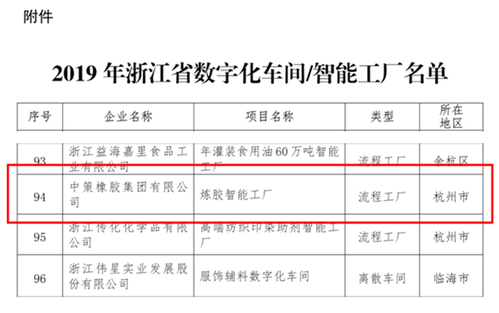 喜訊！公司“下沙煉膠智能工廠”項目入選2019年浙江省數(shù)字化車間、智能工廠.png